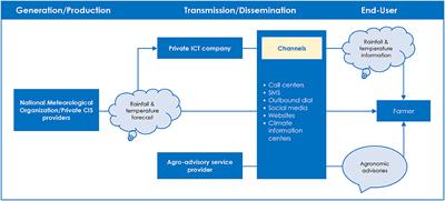 Climate-Informed Decision-Making in Data-Poor Environments: Managing Climate Risk Through Citizen Science Networks